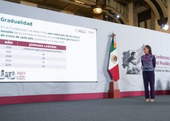Aumenta 13% el salario mínimo en México para 2026; avanzan acuerdos hacia jornada laboral de 40 horas